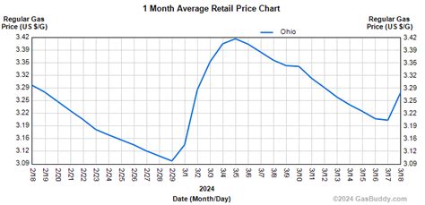 Hubbard Ohio Gas Prices